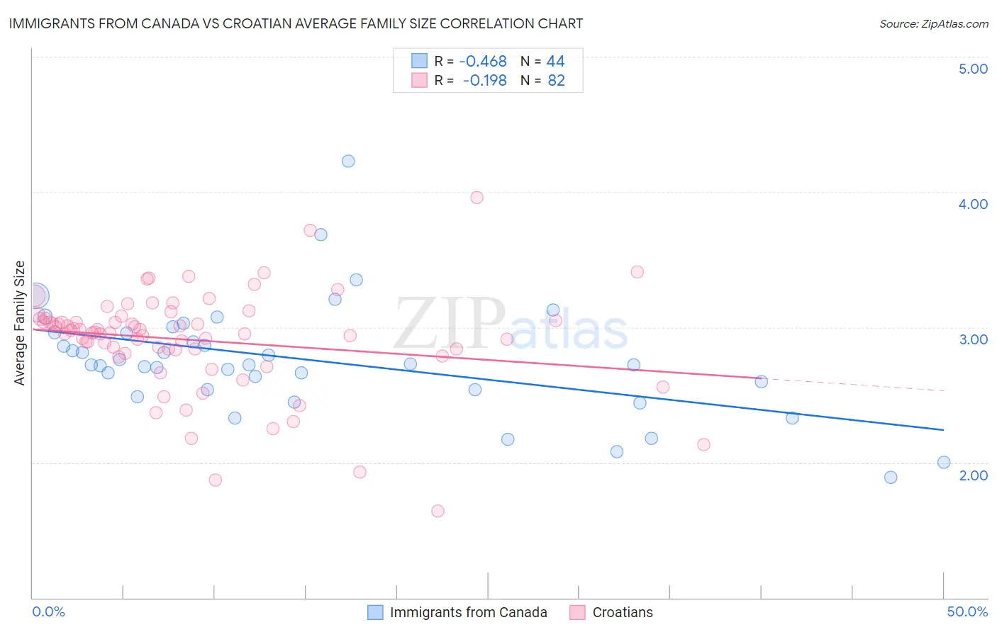 Immigrants from Canada vs Croatian Average Family Size