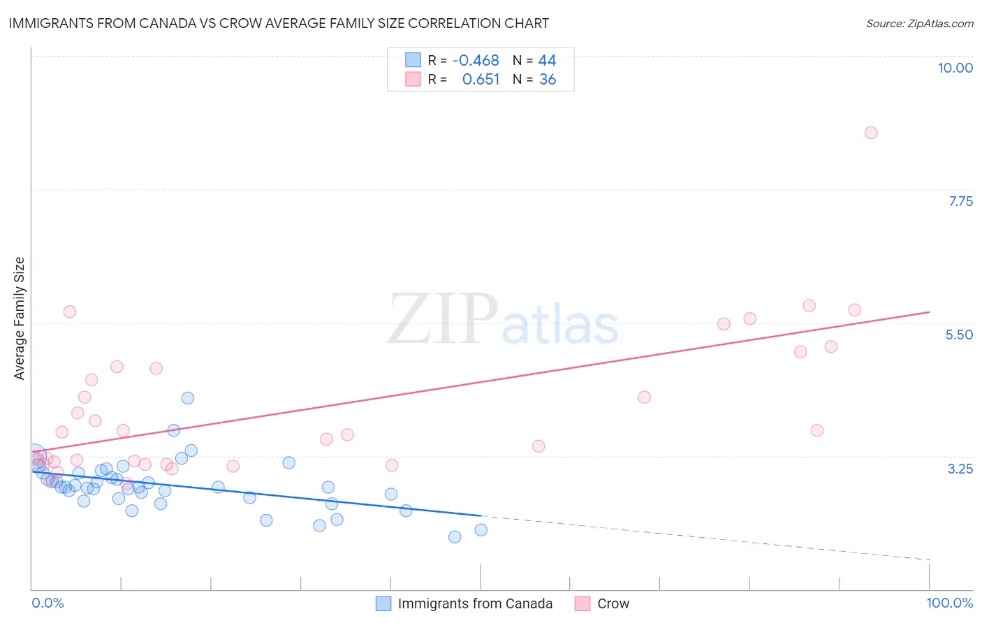 Immigrants from Canada vs Crow Average Family Size