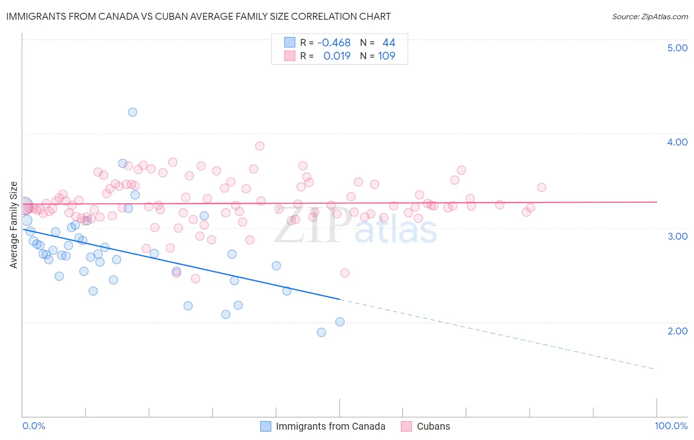 Immigrants from Canada vs Cuban Average Family Size
