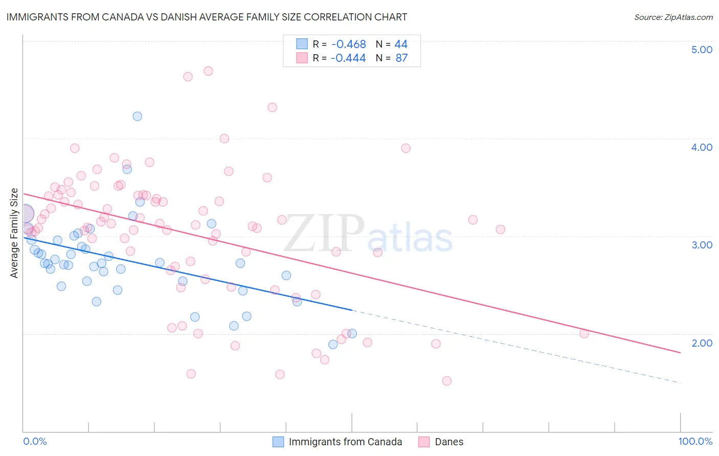 Immigrants from Canada vs Danish Average Family Size