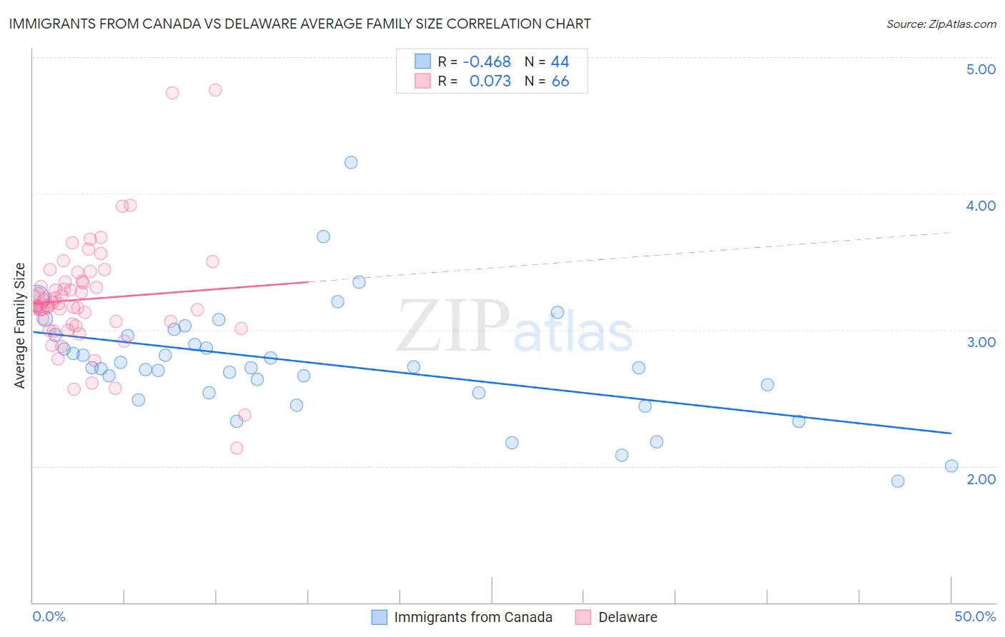 Immigrants from Canada vs Delaware Average Family Size
