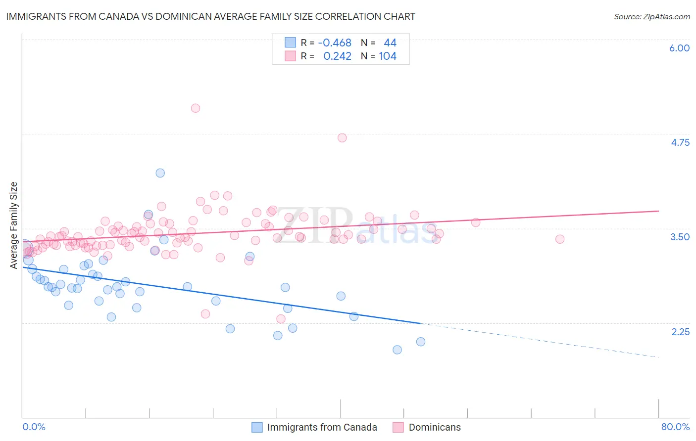Immigrants from Canada vs Dominican Average Family Size