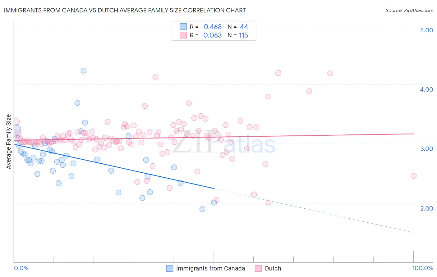 Immigrants from Canada vs Dutch Average Family Size