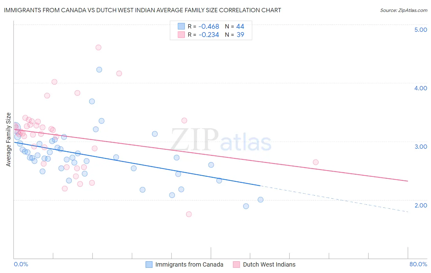 Immigrants from Canada vs Dutch West Indian Average Family Size