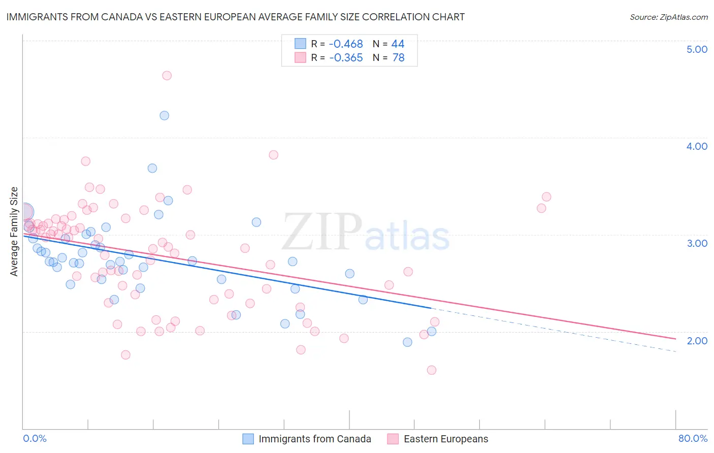 Immigrants from Canada vs Eastern European Average Family Size
