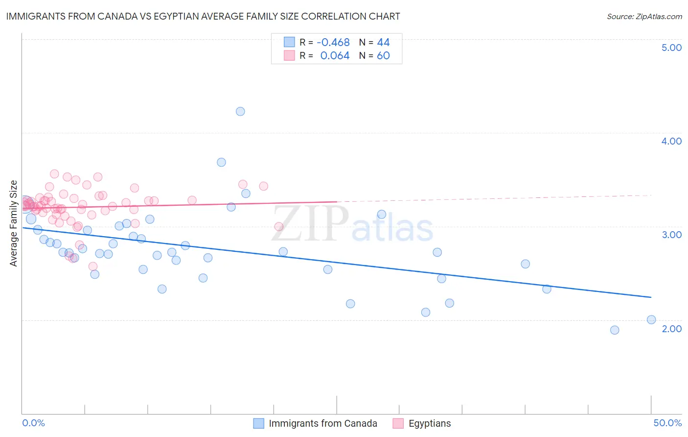 Immigrants from Canada vs Egyptian Average Family Size