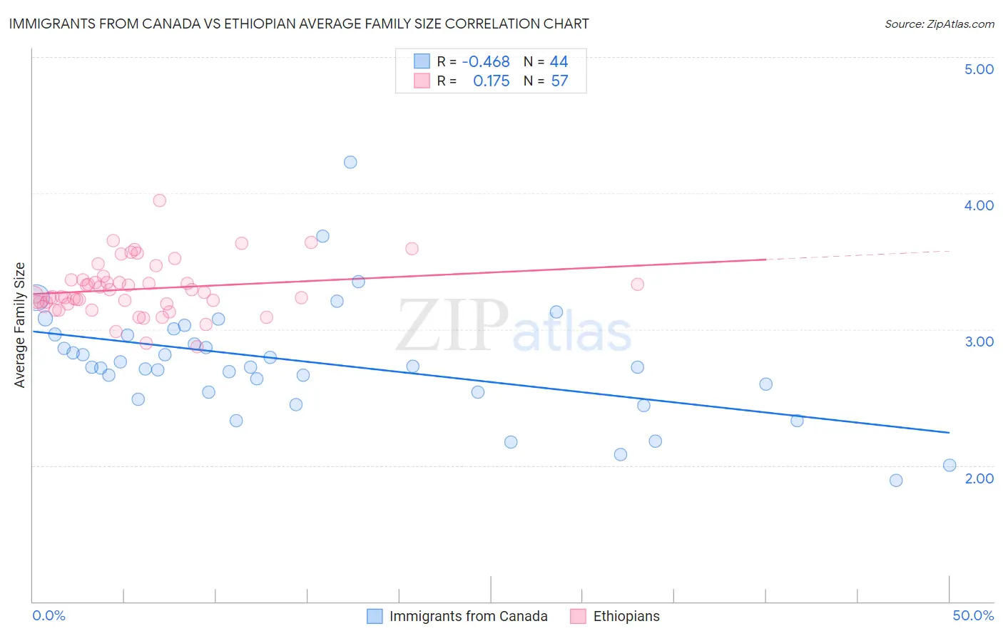 Immigrants from Canada vs Ethiopian Average Family Size