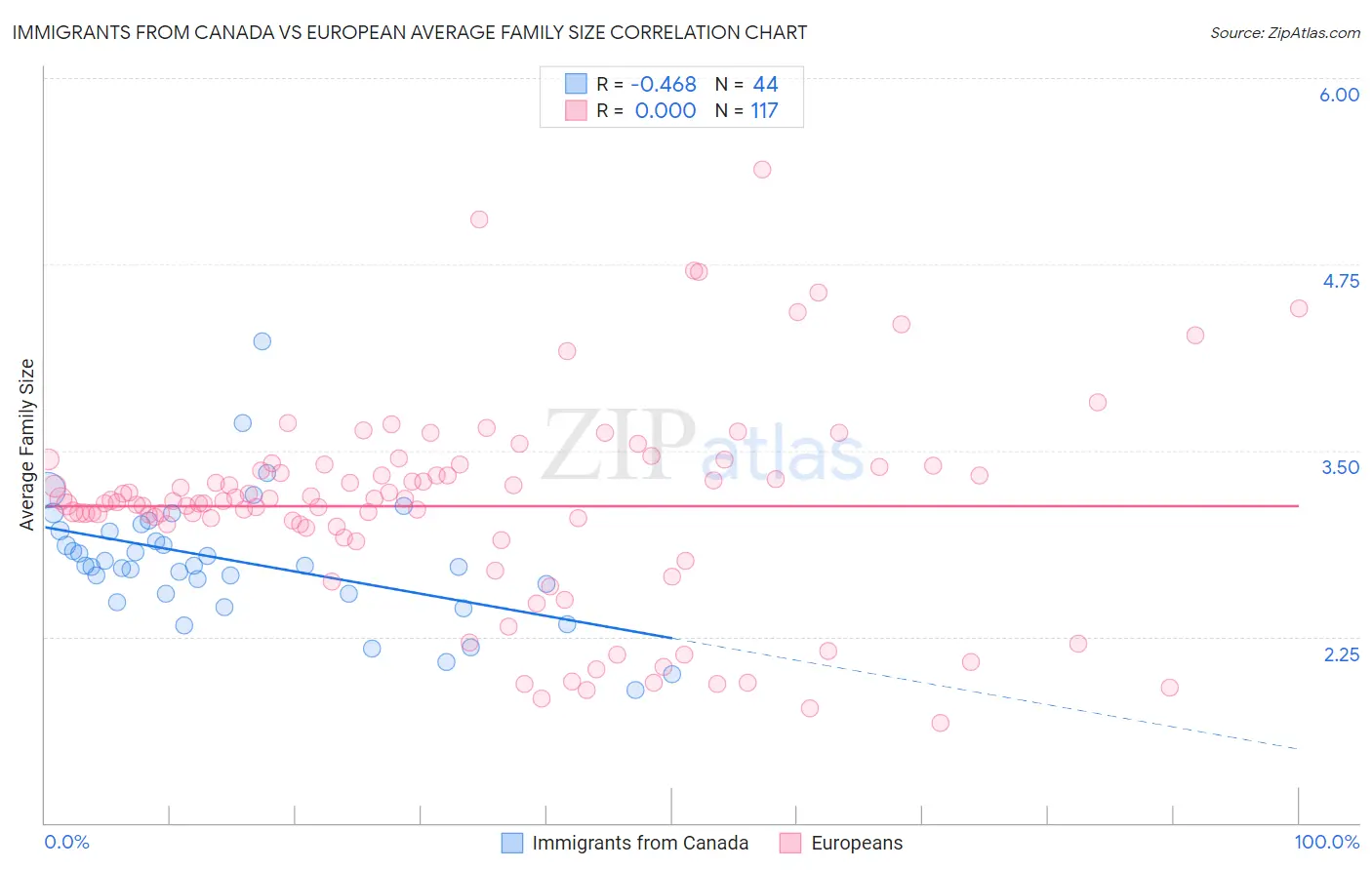 Immigrants from Canada vs European Average Family Size