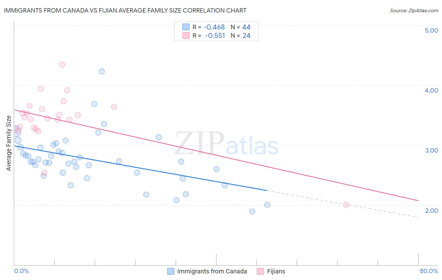 Immigrants from Canada vs Fijian Average Family Size