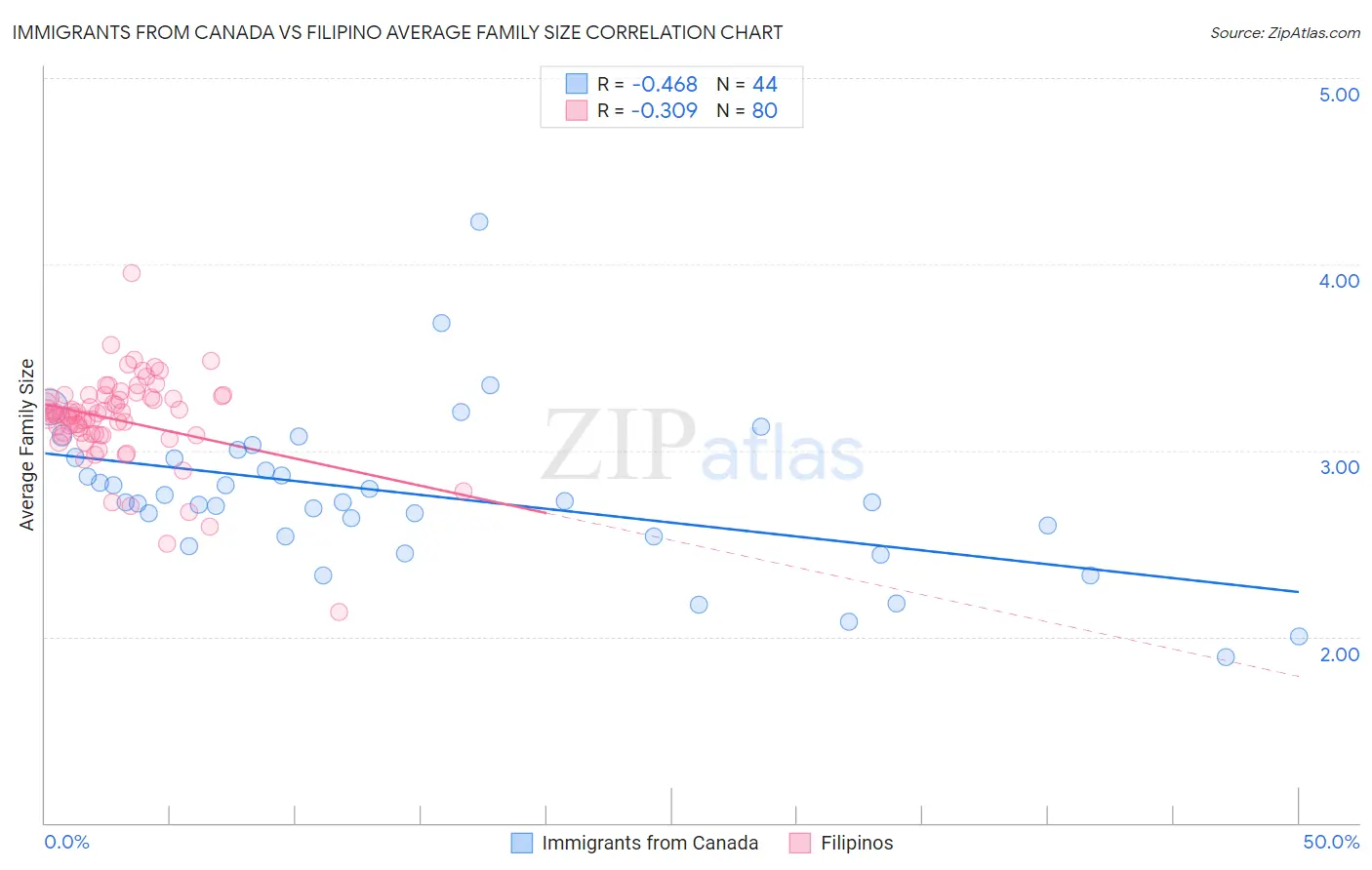 Immigrants from Canada vs Filipino Average Family Size