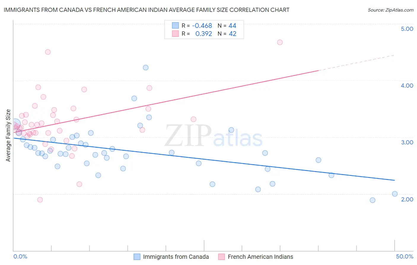 Immigrants from Canada vs French American Indian Average Family Size