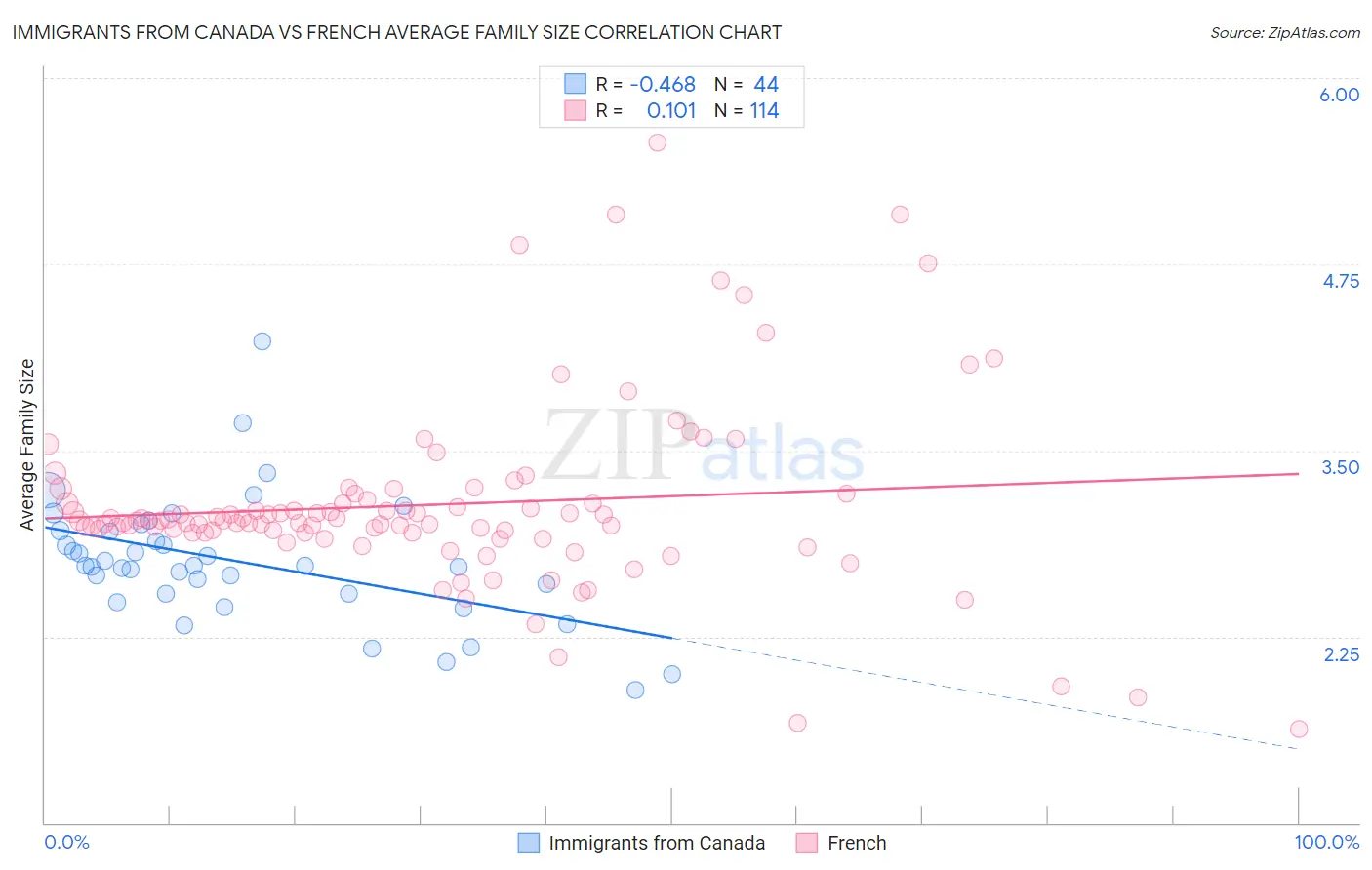 Immigrants from Canada vs French Average Family Size