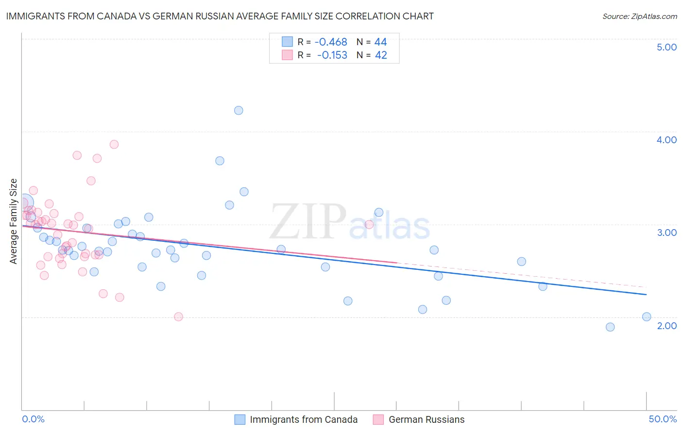 Immigrants from Canada vs German Russian Average Family Size