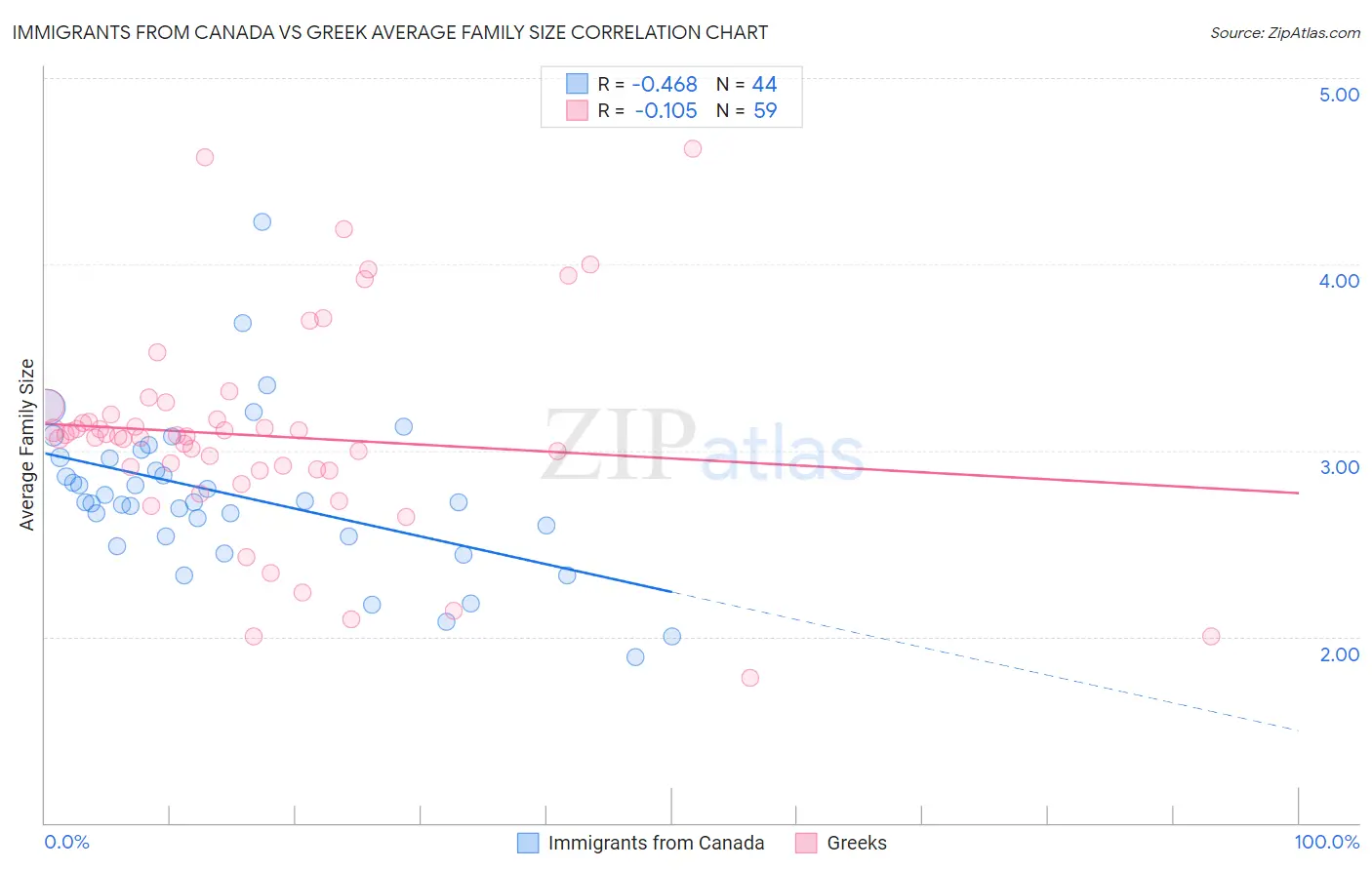 Immigrants from Canada vs Greek Average Family Size