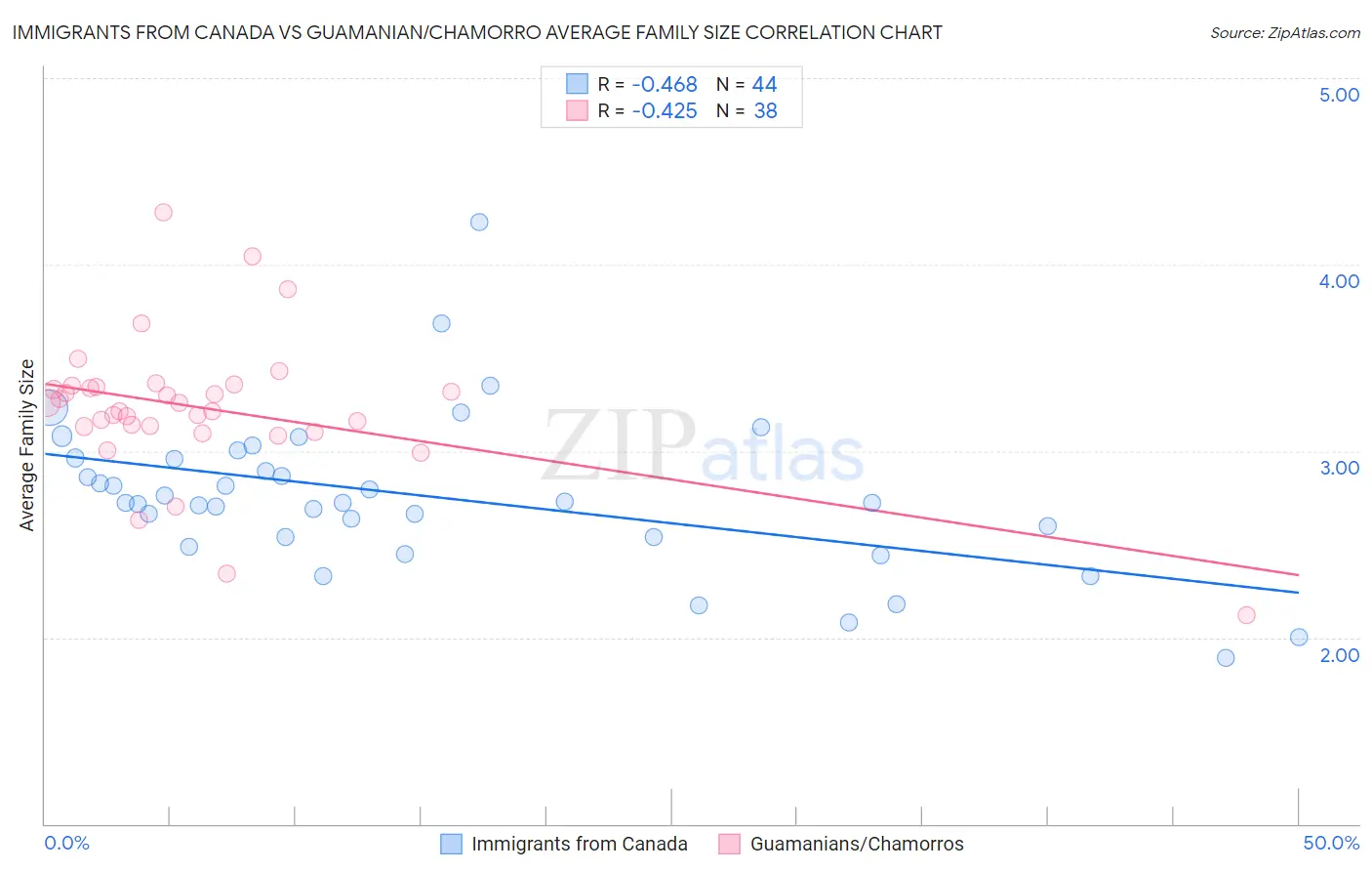 Immigrants from Canada vs Guamanian/Chamorro Average Family Size