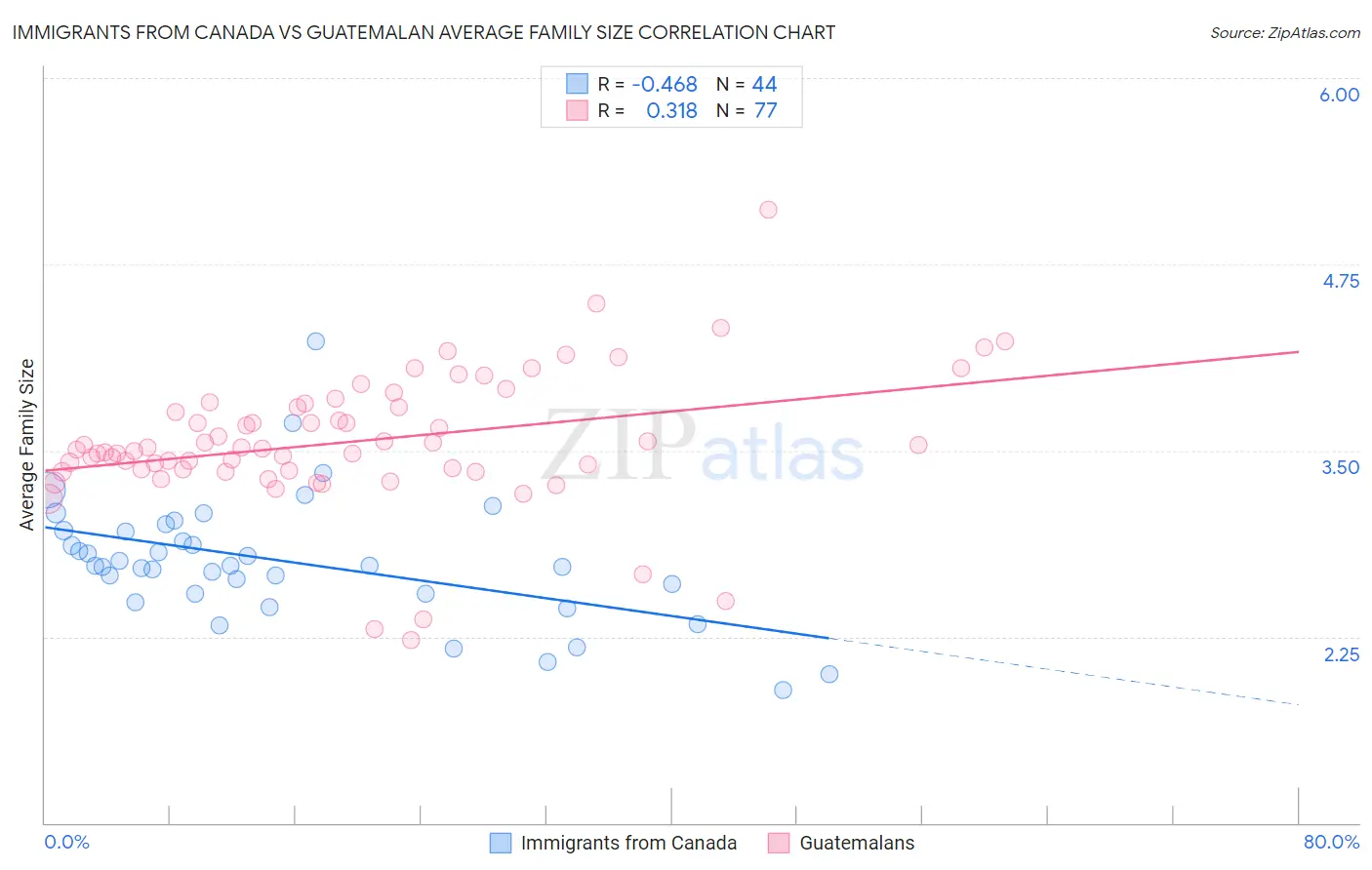 Immigrants from Canada vs Guatemalan Average Family Size