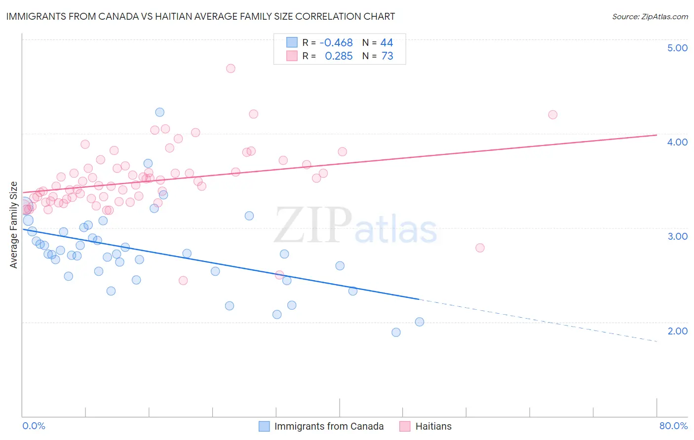 Immigrants from Canada vs Haitian Average Family Size