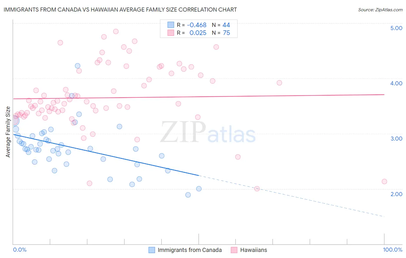 Immigrants from Canada vs Hawaiian Average Family Size
