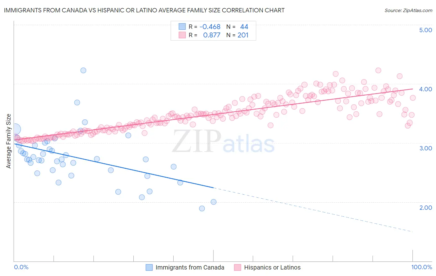 Immigrants from Canada vs Hispanic or Latino Average Family Size