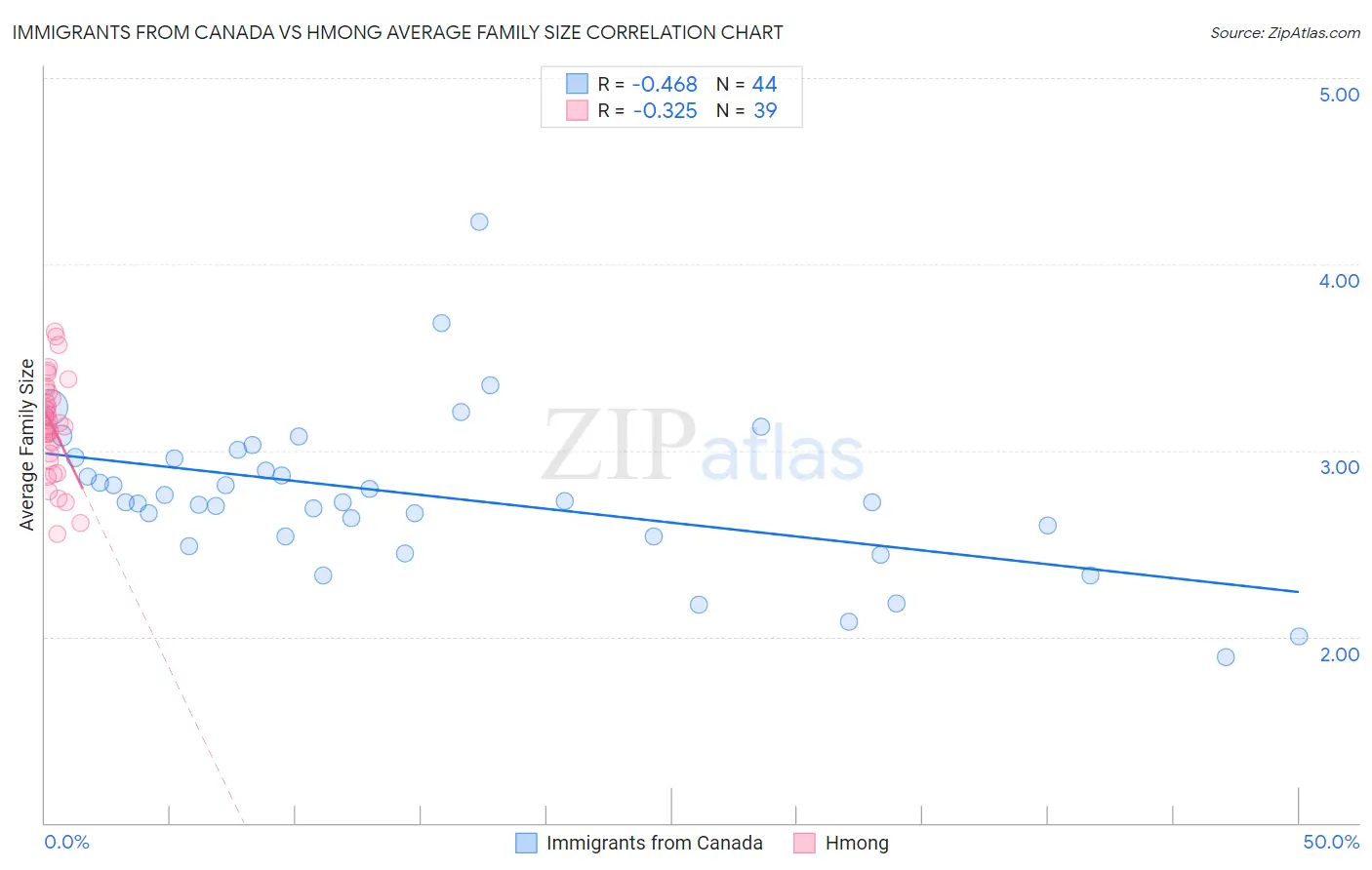 Immigrants from Canada vs Hmong Average Family Size
