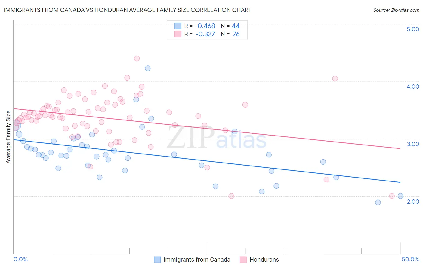 Immigrants from Canada vs Honduran Average Family Size
