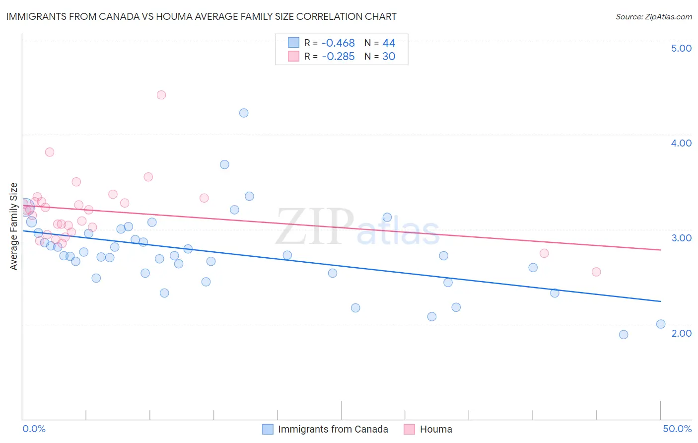 Immigrants from Canada vs Houma Average Family Size
