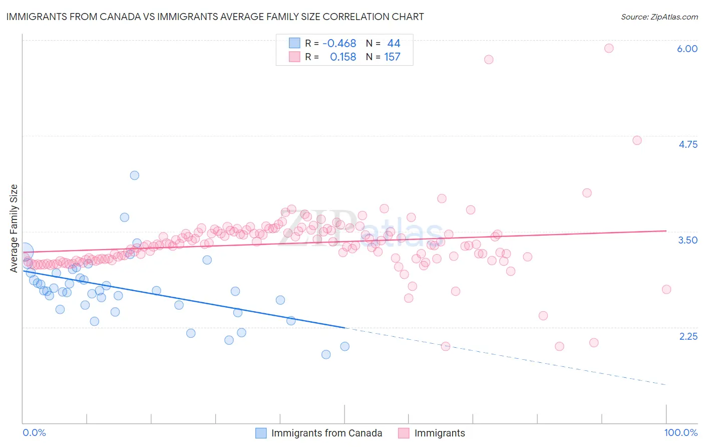 Immigrants from Canada vs Immigrants Average Family Size
