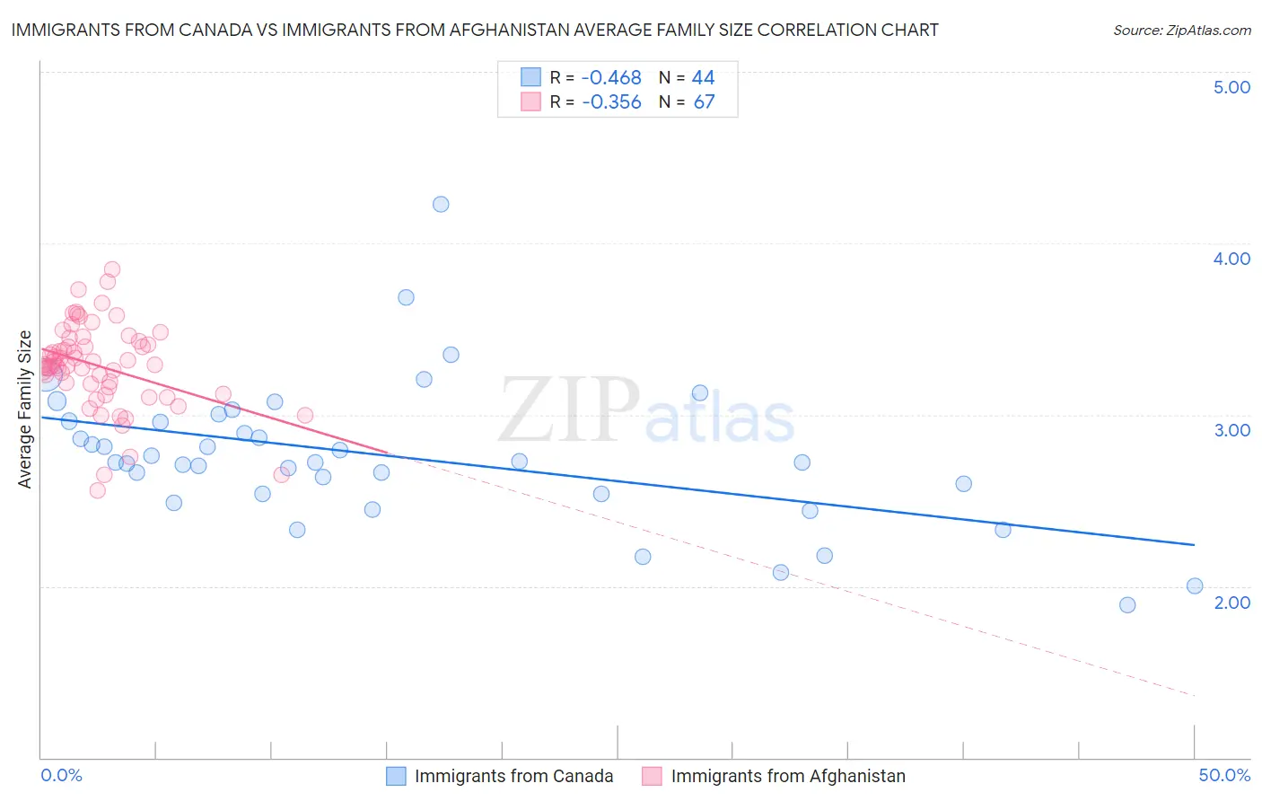 Immigrants from Canada vs Immigrants from Afghanistan Average Family Size