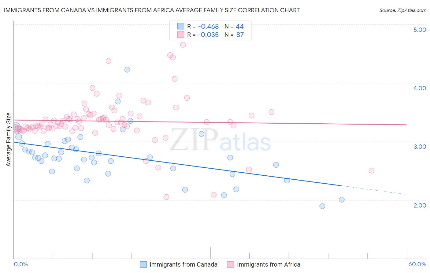 Immigrants from Canada vs Immigrants from Africa Average Family Size