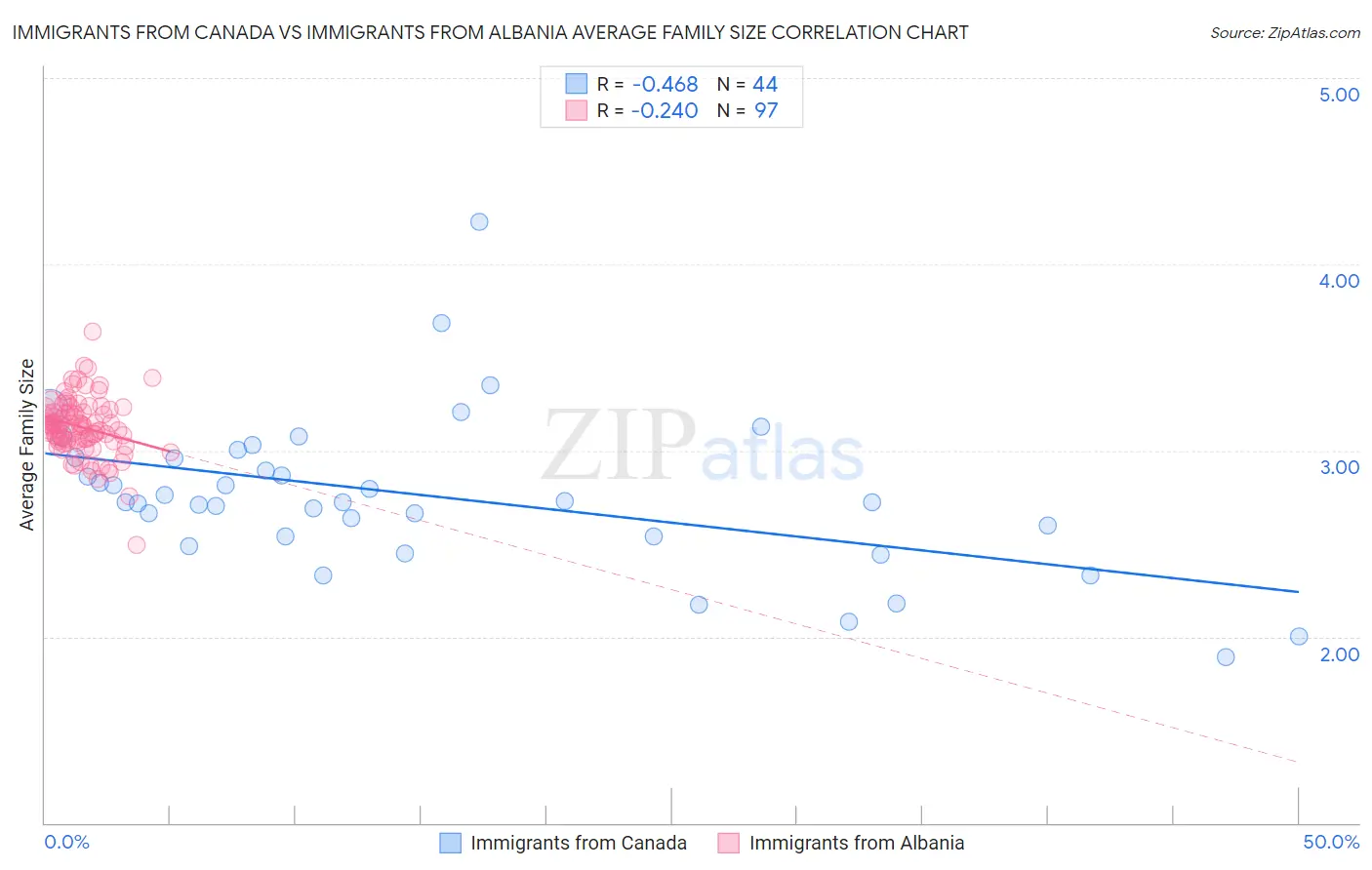 Immigrants from Canada vs Immigrants from Albania Average Family Size