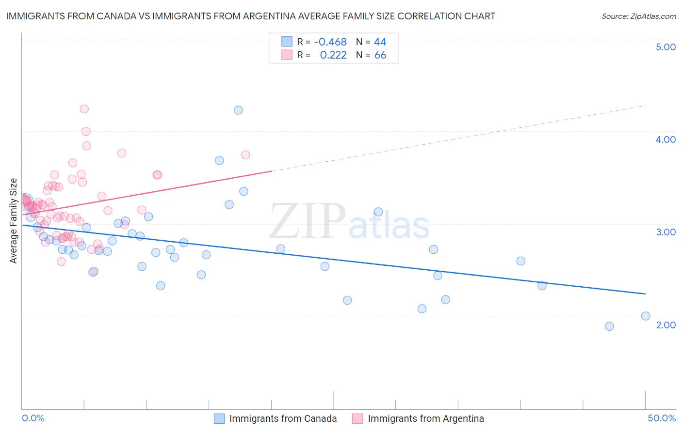Immigrants from Canada vs Immigrants from Argentina Average Family Size