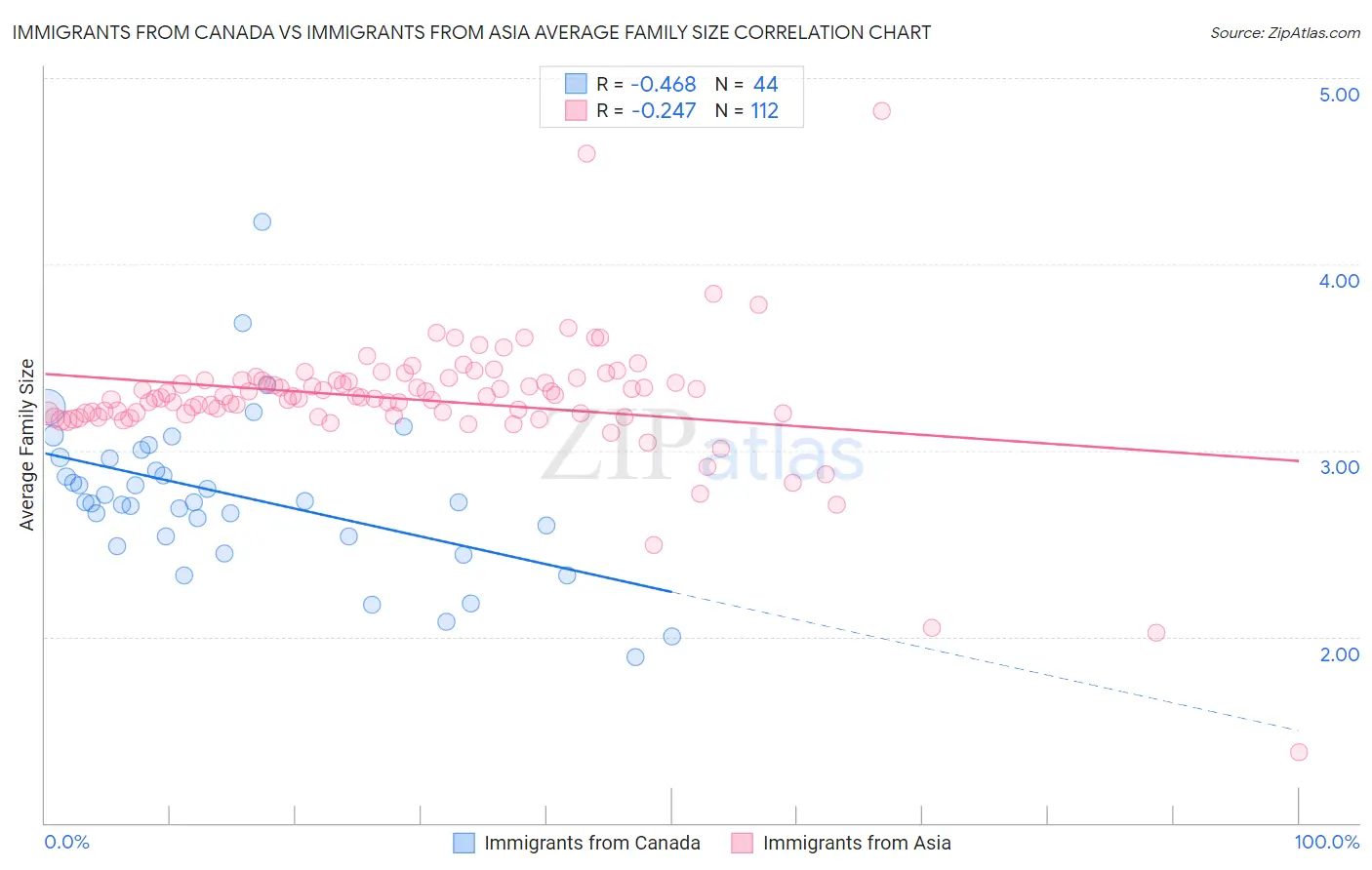 Immigrants from Canada vs Immigrants from Asia Average Family Size