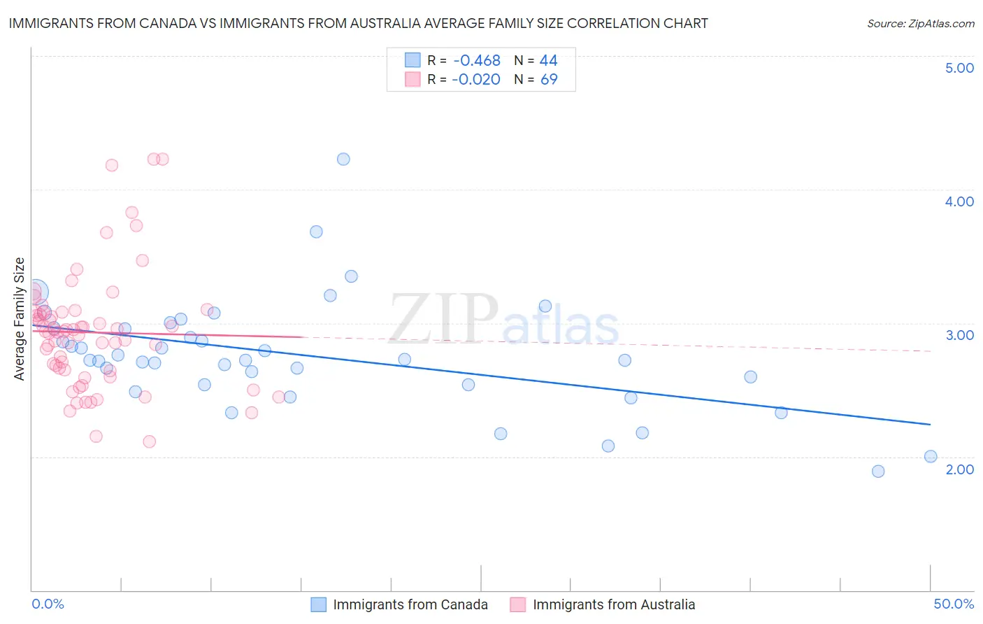 Immigrants from Canada vs Immigrants from Australia Average Family Size