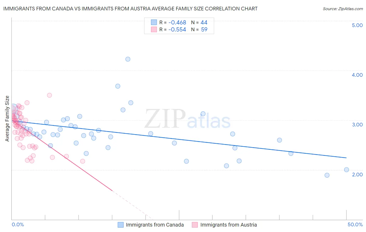 Immigrants from Canada vs Immigrants from Austria Average Family Size