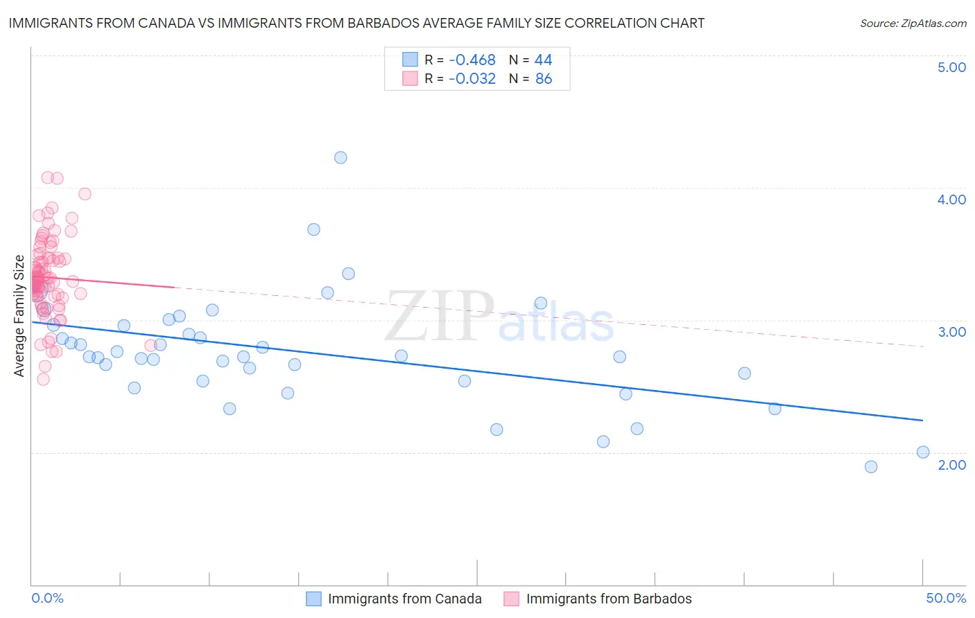 Immigrants from Canada vs Immigrants from Barbados Average Family Size