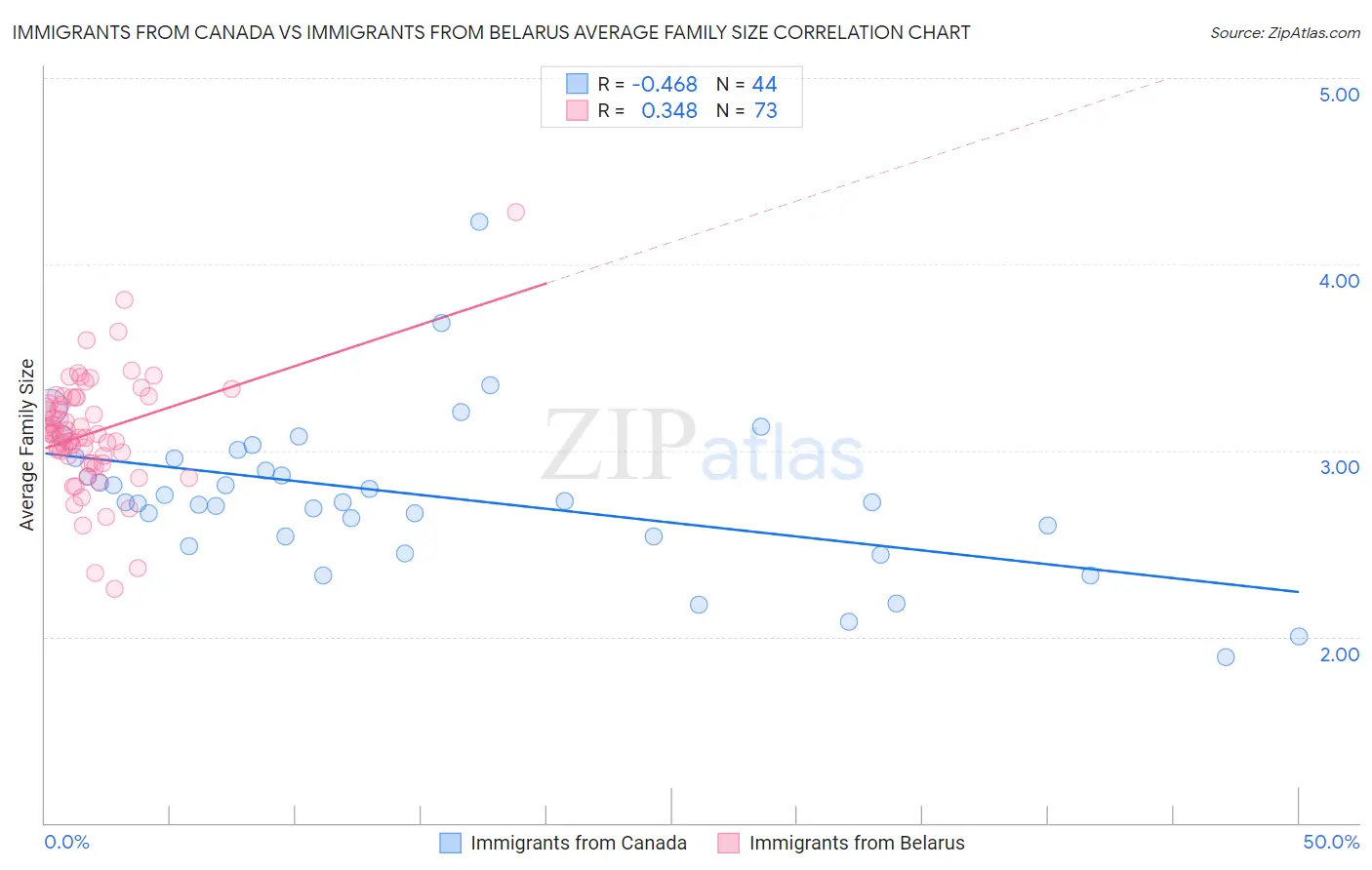 Immigrants from Canada vs Immigrants from Belarus Average Family Size
