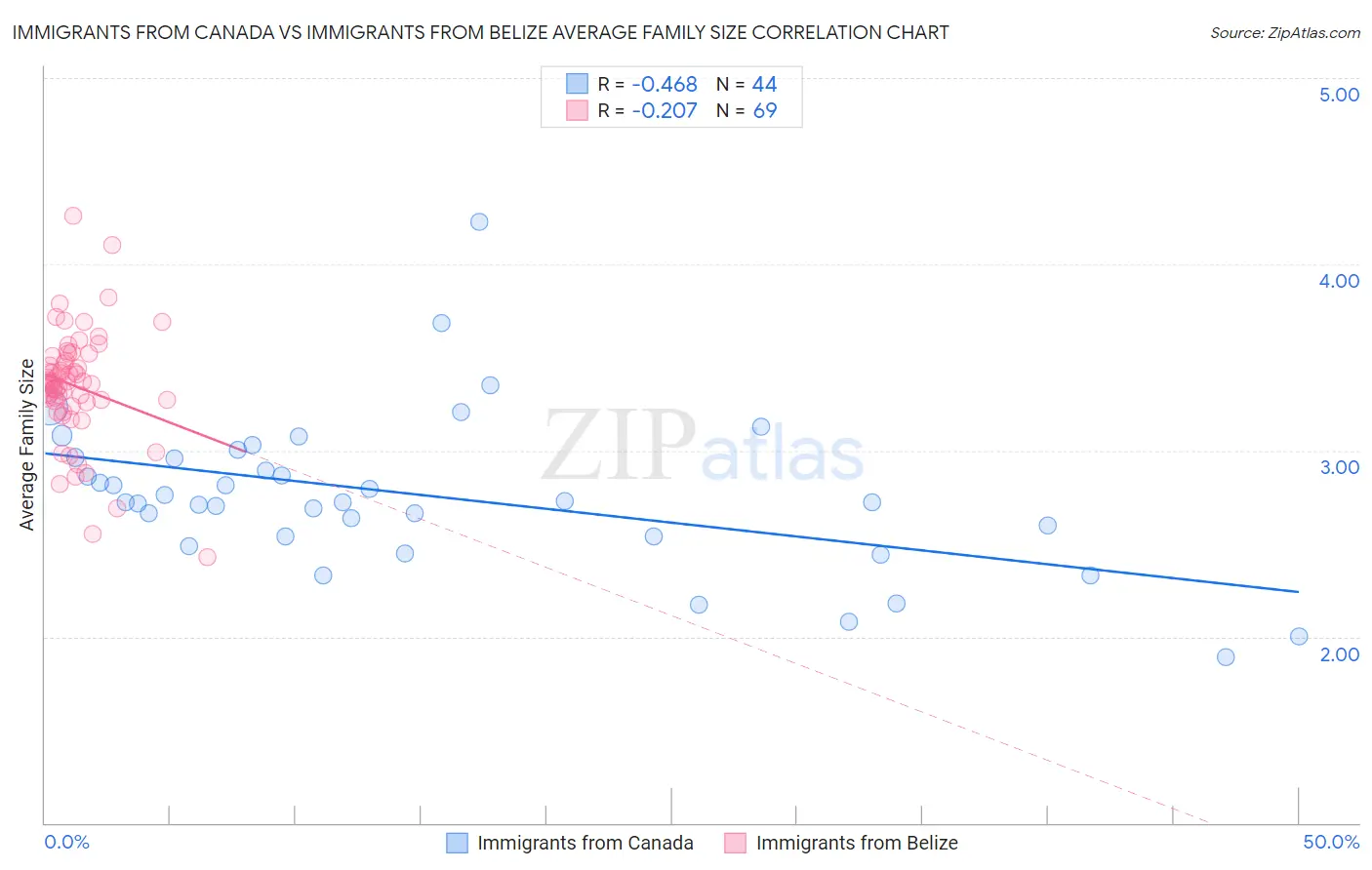 Immigrants from Canada vs Immigrants from Belize Average Family Size