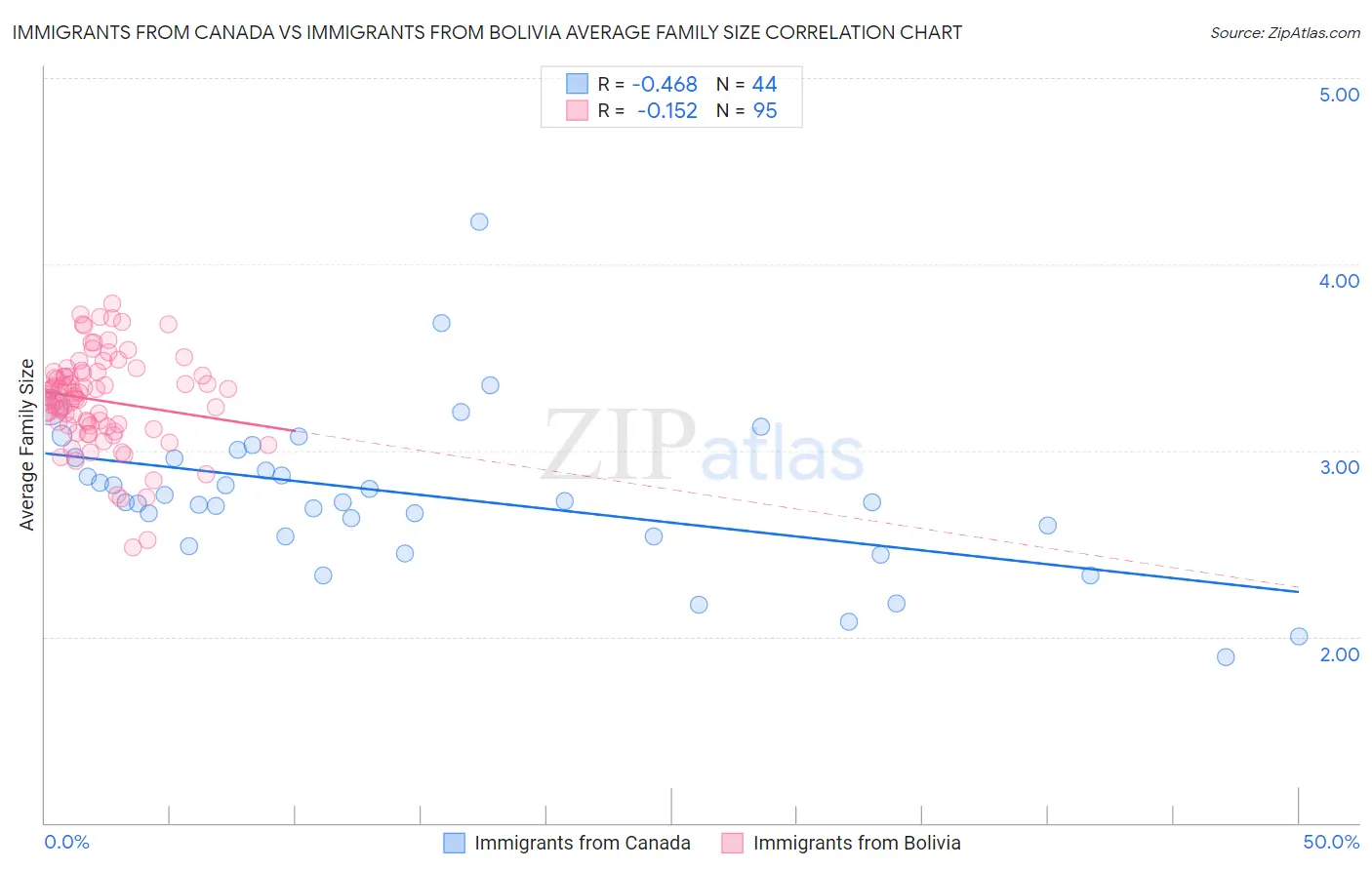 Immigrants from Canada vs Immigrants from Bolivia Average Family Size