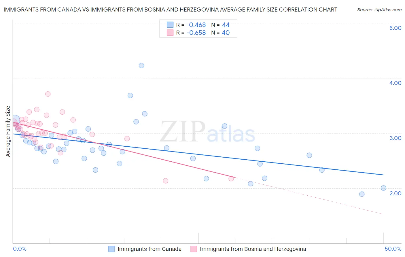 Immigrants from Canada vs Immigrants from Bosnia and Herzegovina Average Family Size