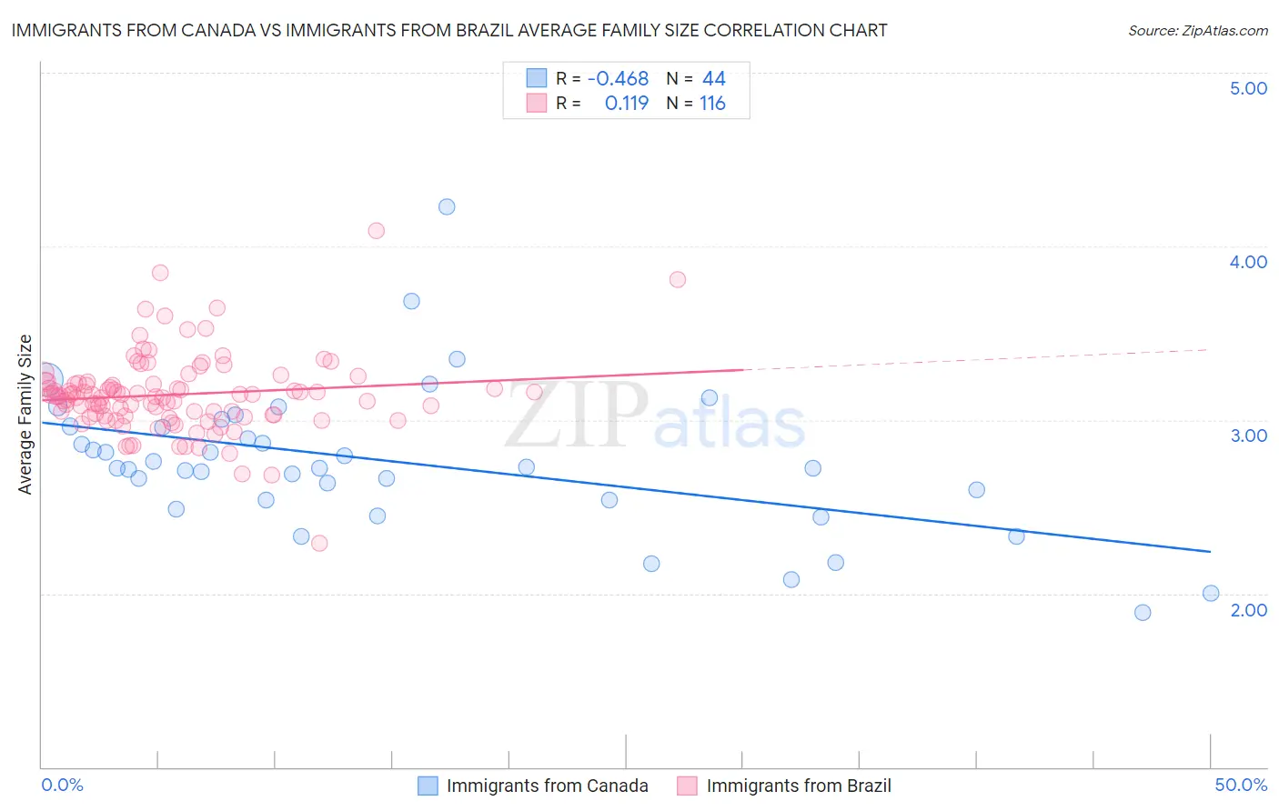 Immigrants from Canada vs Immigrants from Brazil Average Family Size