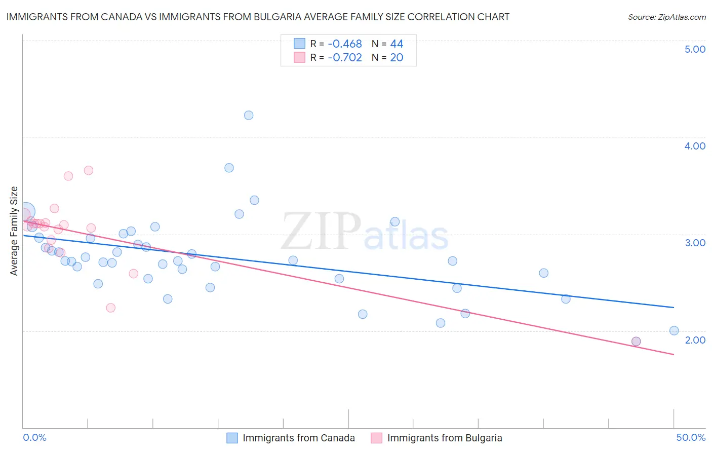 Immigrants from Canada vs Immigrants from Bulgaria Average Family Size
