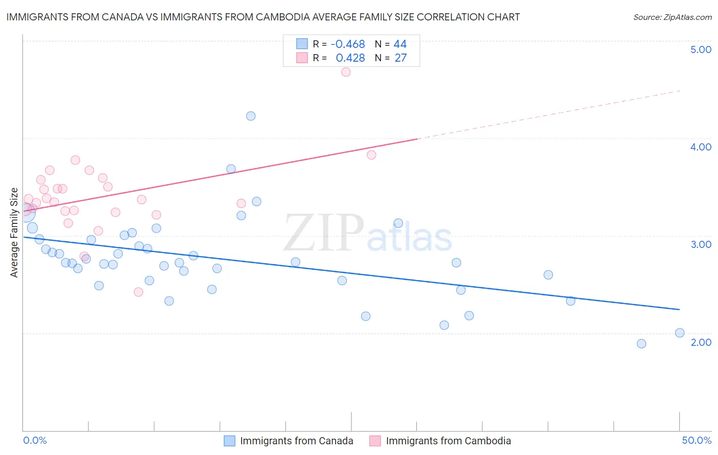 Immigrants from Canada vs Immigrants from Cambodia Average Family Size