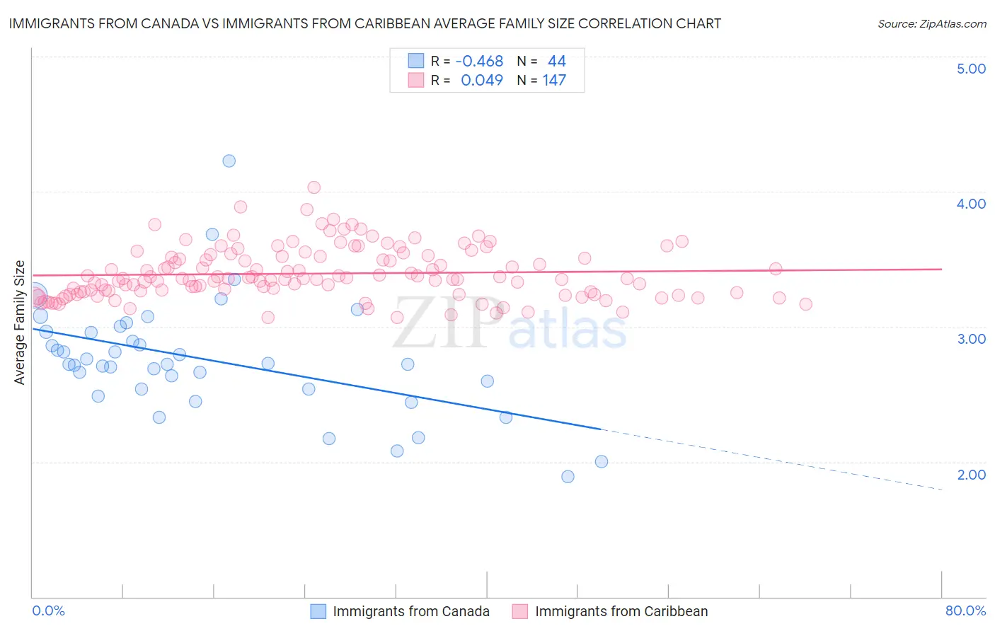 Immigrants from Canada vs Immigrants from Caribbean Average Family Size