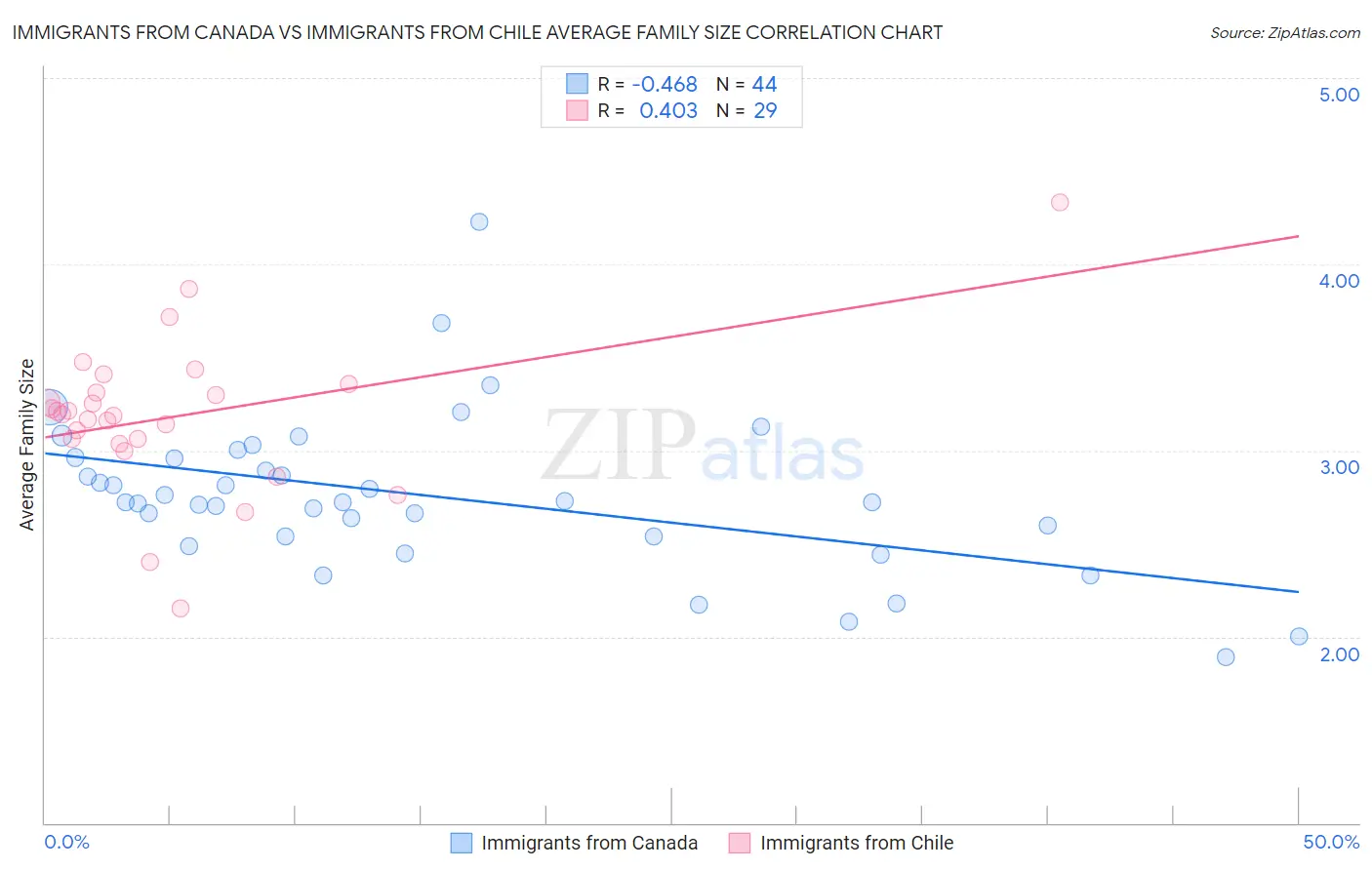 Immigrants from Canada vs Immigrants from Chile Average Family Size