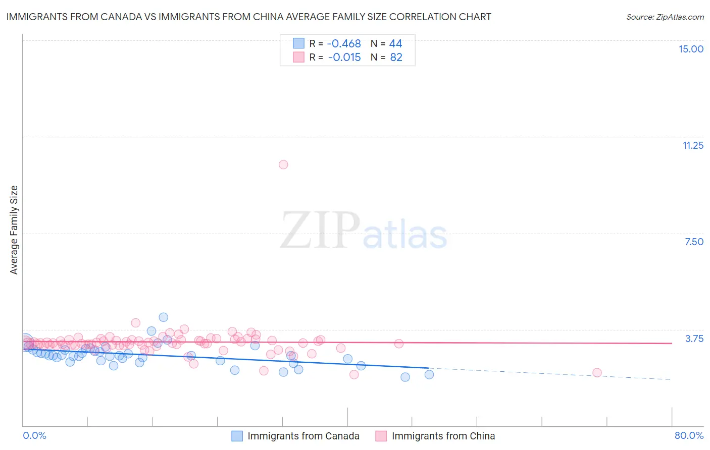 Immigrants from Canada vs Immigrants from China Average Family Size