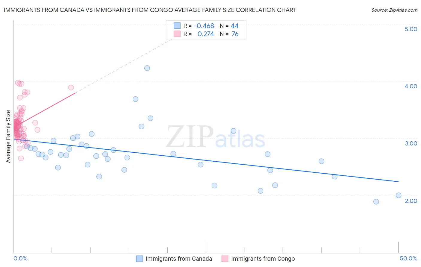Immigrants from Canada vs Immigrants from Congo Average Family Size