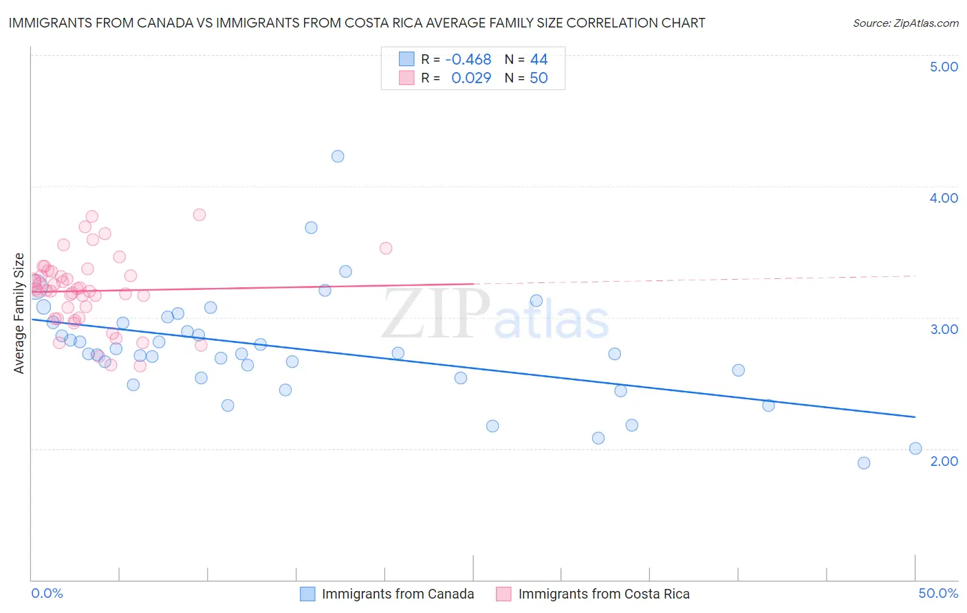 Immigrants from Canada vs Immigrants from Costa Rica Average Family Size