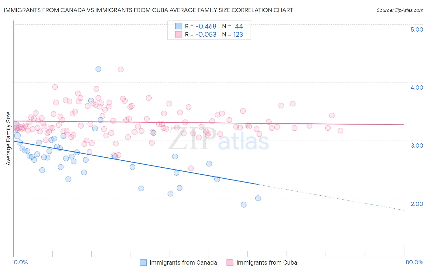 Immigrants from Canada vs Immigrants from Cuba Average Family Size