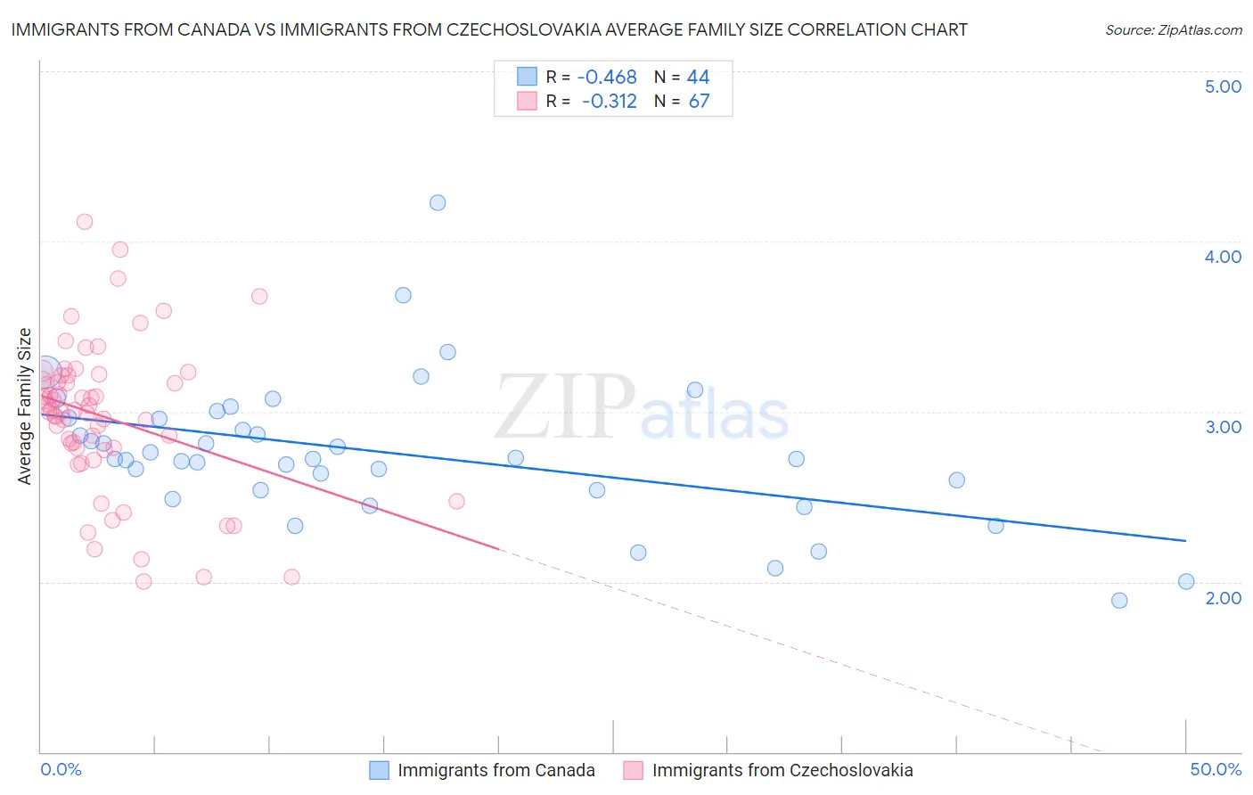 Immigrants from Canada vs Immigrants from Czechoslovakia Average Family Size