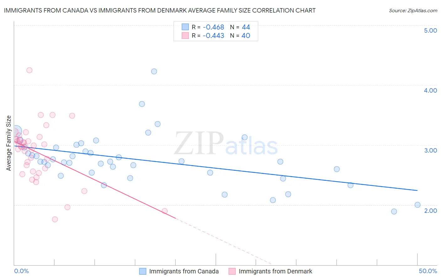 Immigrants from Canada vs Immigrants from Denmark Average Family Size